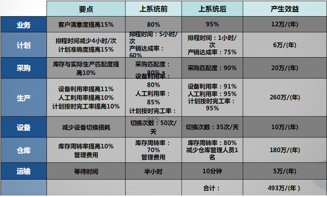 計(jì)劃管理系統(tǒng)的利潤(rùn)參考