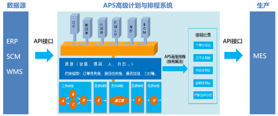 星服APS計(jì)劃排程系統(tǒng)架構(gòu)圖