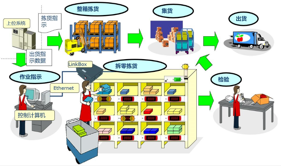 WMS系統(tǒng)電子標簽揀選