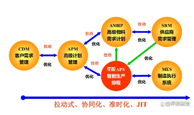 拉動(dòng)式，協(xié)同化APS