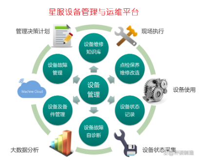 星服設(shè)備管理與運維平臺