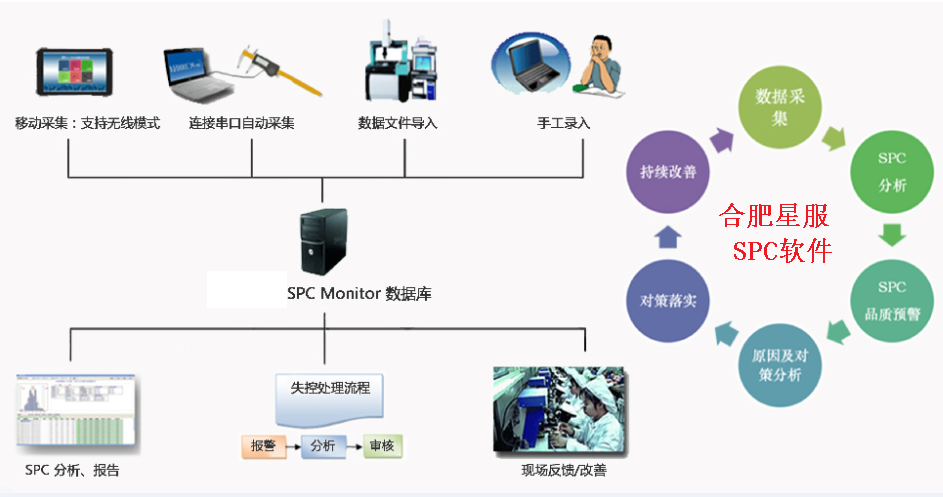SPC的作用是什么？如何高效使用合肥星服SPC系統(tǒng)？